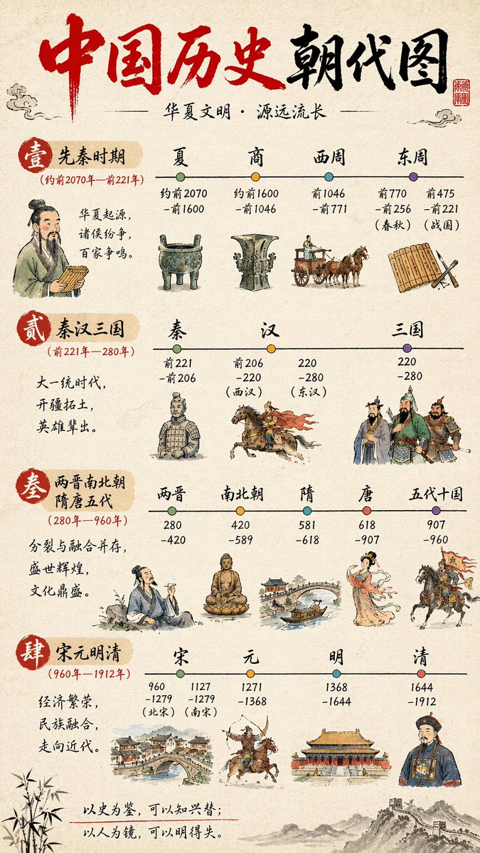 Chinese History Timeline Infographic