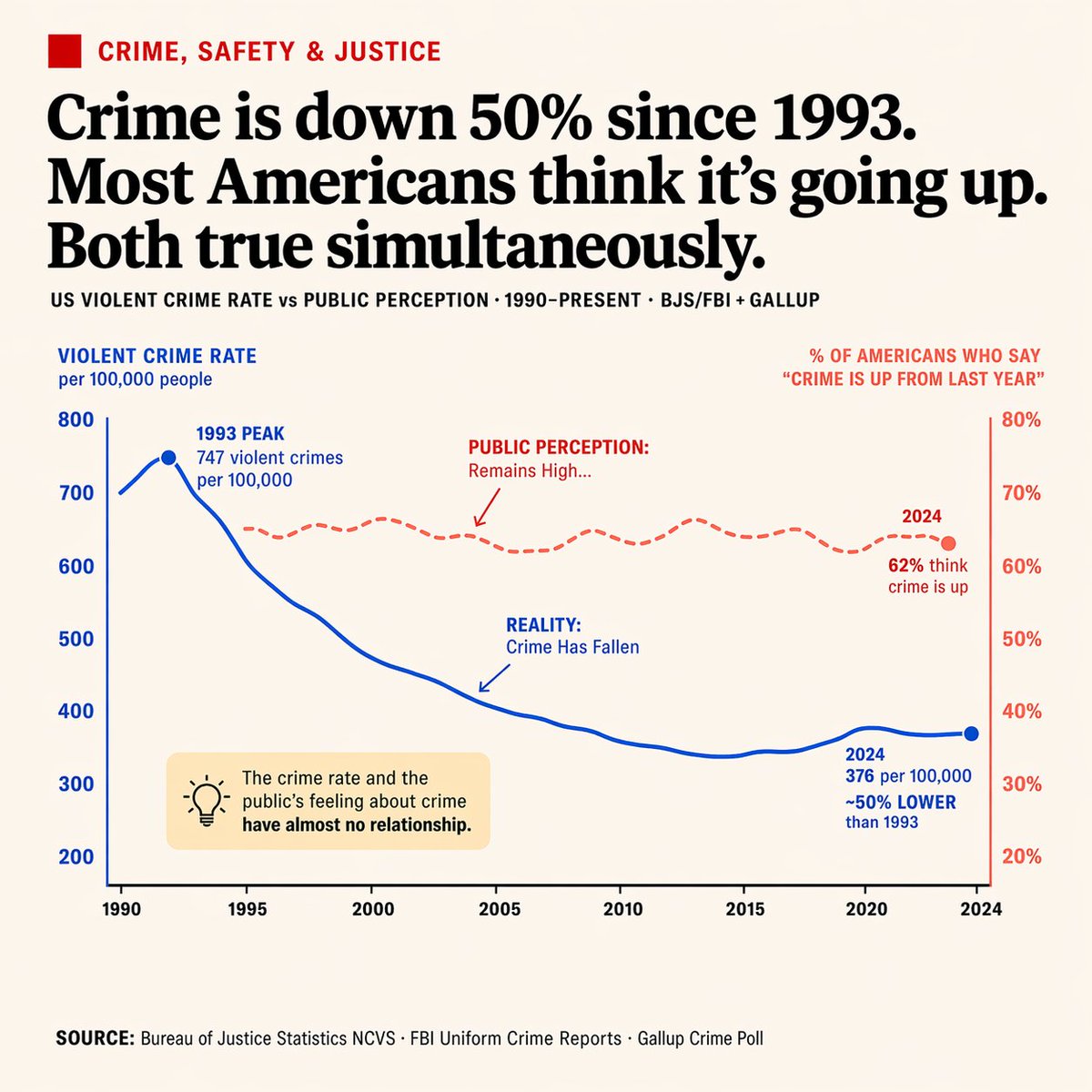 Editorial Dual-Axis Data Infographic