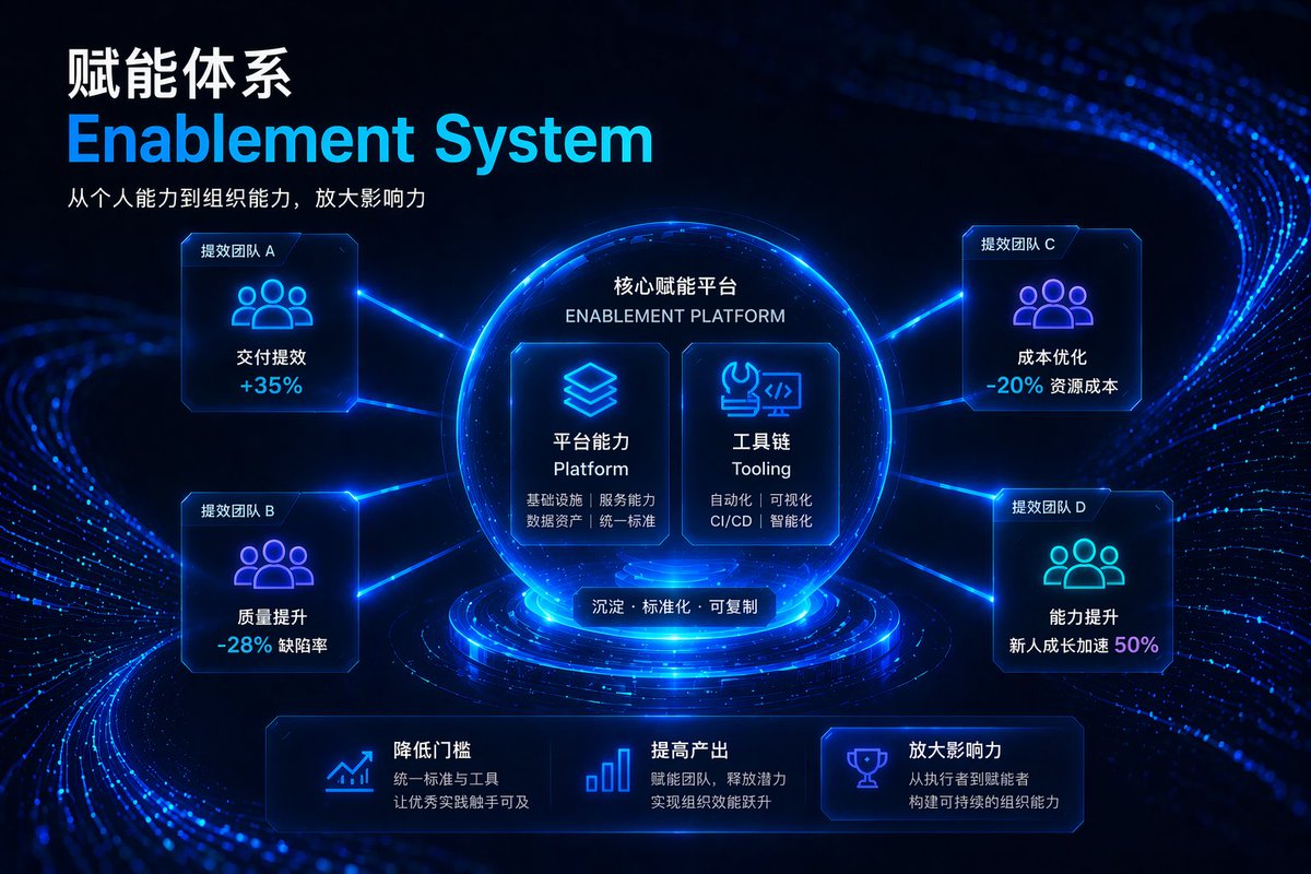 Futuristic Corporate Enablement Infographic