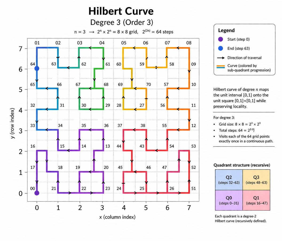 Hilbert Curve Infographic
